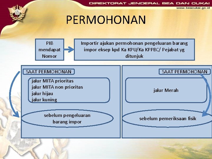PERMOHONAN PIB mendapat Nomor Importir ajukan permohonan pengeluaran barang impor eksep kpd Ka KPU/Ka PERMOHONAN PIB mendapat Nomor Importir ajukan permohonan pengeluaran barang impor eksep kpd Ka KPU/Ka