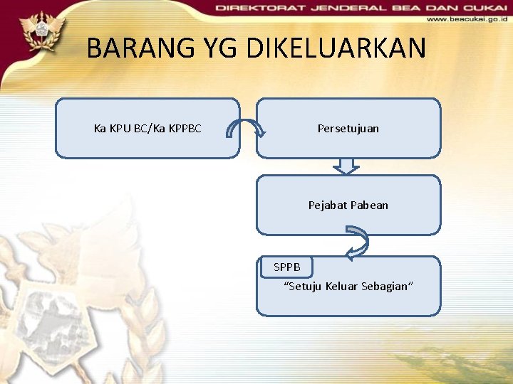 BARANG YG DIKELUARKAN Ka KPU BC/Ka KPPBC Persetujuan Pejabat Pabean SPPB “Setuju Keluar Sebagian” BARANG YG DIKELUARKAN Ka KPU BC/Ka KPPBC Persetujuan Pejabat Pabean SPPB “Setuju Keluar Sebagian”