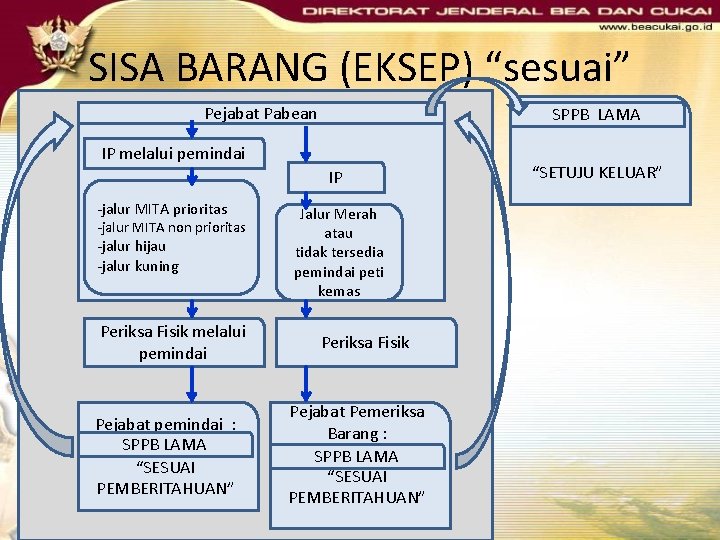 SISA BARANG (EKSEP) “sesuai” Pejabat Pabean SPPB LAMA IP melalui pemindai IP -jalur MITA SISA BARANG (EKSEP) “sesuai” Pejabat Pabean SPPB LAMA IP melalui pemindai IP -jalur MITA