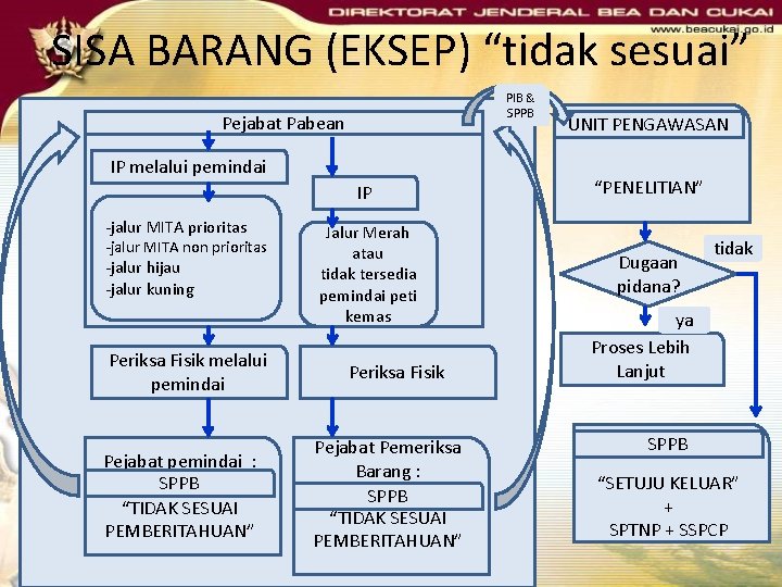 SISA BARANG (EKSEP) “tidak sesuai” PIB & SPPB Pejabat Pabean IP melalui pemindai -jalur SISA BARANG (EKSEP) “tidak sesuai” PIB & SPPB Pejabat Pabean IP melalui pemindai -jalur