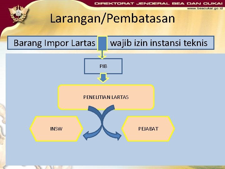Larangan/Pembatasan Barang Impor Lartas wajib izin instansi teknis PIB PENELITIAN LARTAS INSW PEJABAT Larangan/Pembatasan Barang Impor Lartas wajib izin instansi teknis PIB PENELITIAN LARTAS INSW PEJABAT