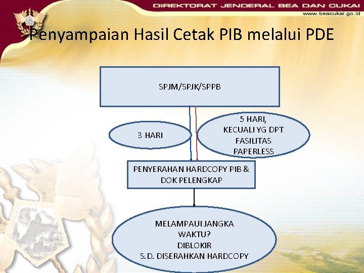 Penyampaian Hasil Cetak PIB melalui PDE SPJM/SPJK/SPPB 3 HARI 5 HARI, KECUALI YG DPT Penyampaian Hasil Cetak PIB melalui PDE SPJM/SPJK/SPPB 3 HARI 5 HARI, KECUALI YG DPT