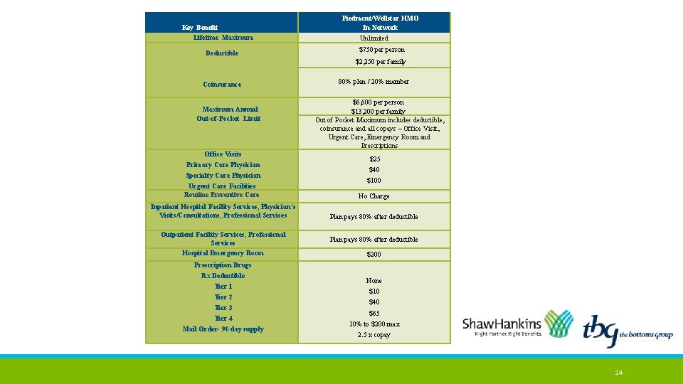  Key Benefit Lifetime Maximum Deductible Coinsurance Maximum Annual Out-of-Pocket Limit Office Visits Primary