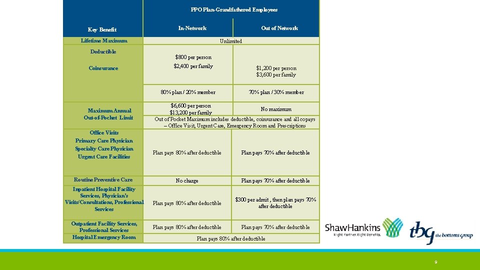  PPO Plan-Grandfathered Employees Key Benefit Lifetime Maximum Deductible Coinsurance Maximum Annual Out-of-Pocket Limit