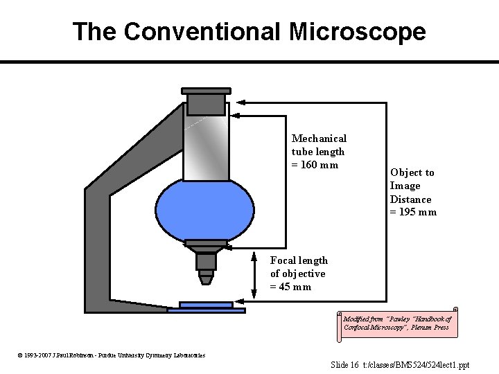 The Conventional Microscope Mechanical tube length = 160 mm Object to Image Distance =