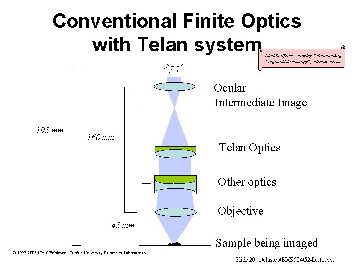 Conventional Finite Optics with Telan system Modified from “Pawley “Handbook of Confocal Microscopy”, Plenum