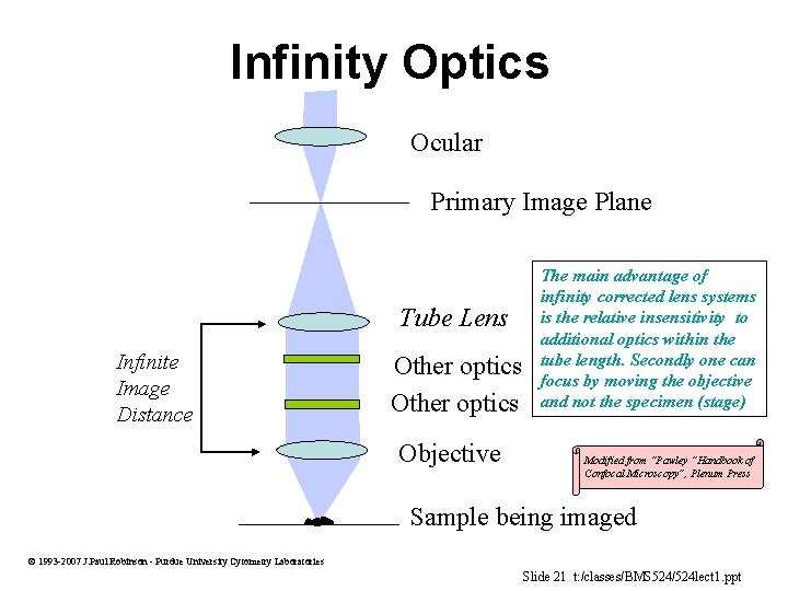 Infinity Optics Ocular Primary Image Plane Tube Lens Infinite Image Distance Other optics Objective