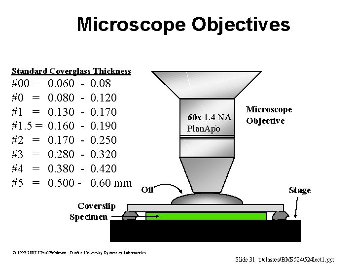 Microscope Objectives Standard Coverglass Thickness #00 = #1. 5 = #2 = #3 =