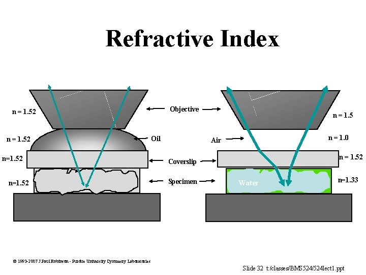 Refractive Index Objective n = 1. 52 n=1. 52 Oil n = 1. 5