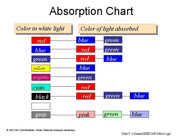 Absorption Chart Color in white light Color of light absorbed red blue green red