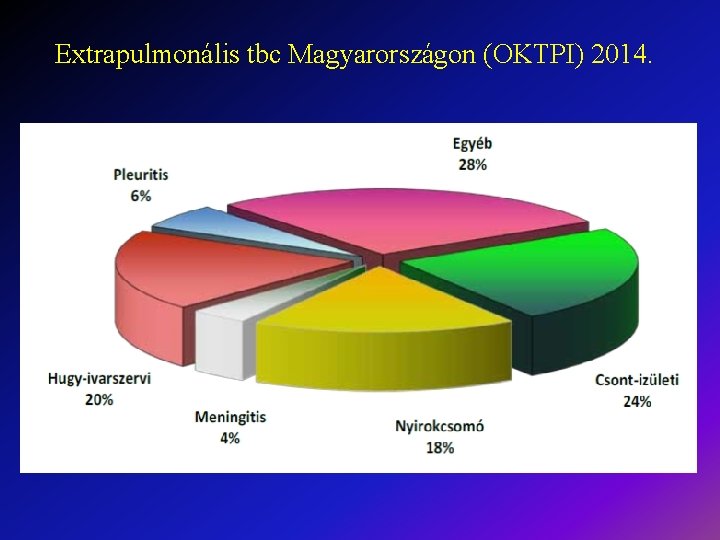 Extrapulmonális tbc Magyarországon (OKTPI) 2014. 