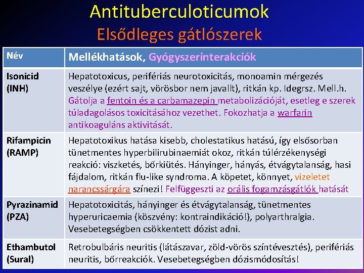 Antituberculoticumok Elsődleges gátlószerek Név Mellékhatások, Gyógyszerinterakciók Isonicid (INH) Hepatotoxicus, perifériás neurotoxicitás, monoamin mérgezés veszélye