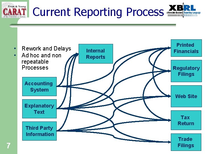 Current Reporting Process • Rework and Delays • Ad hoc and non repeatable Processes