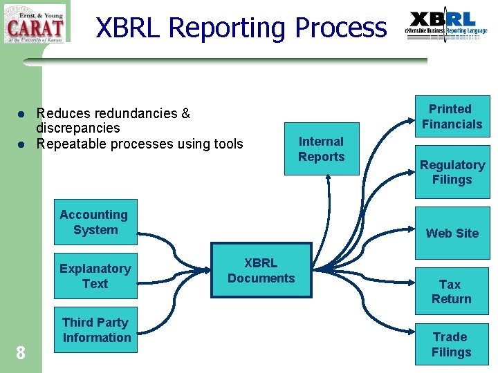 XBRL Reporting Process l l Reduces redundancies & discrepancies Repeatable processes using tools Accounting