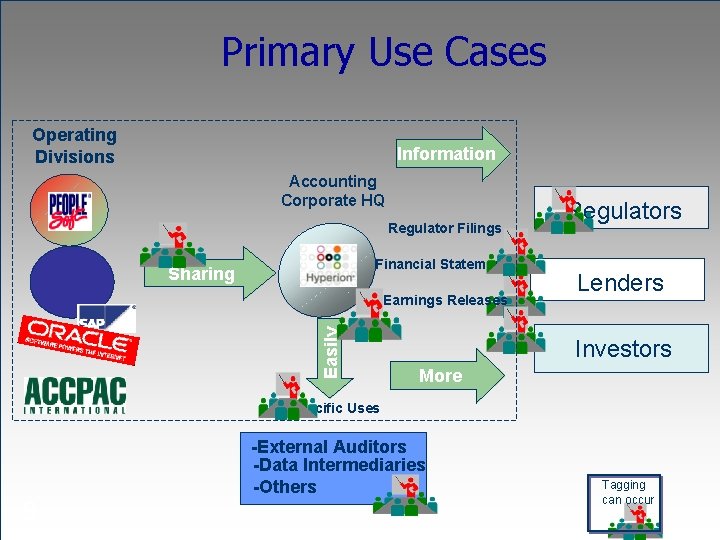 Primary Use Cases Operating Divisions Information Accounting Corporate HQ Regulator Filings Financial Statements Sharing