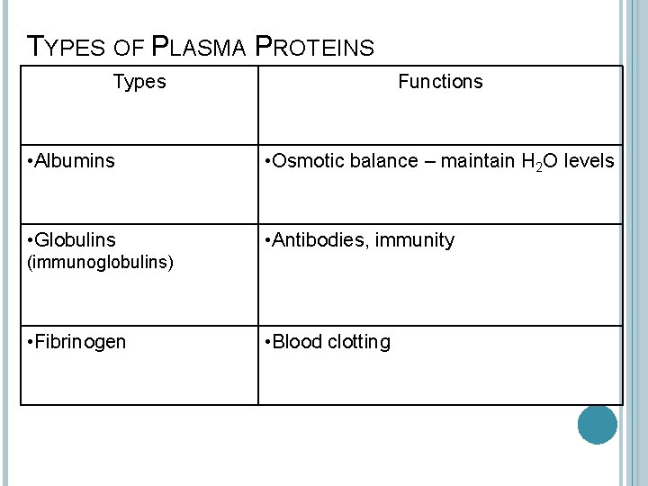 TYPES OF PLASMA PROTEINS Types Functions • Albumins • Osmotic balance – maintain H