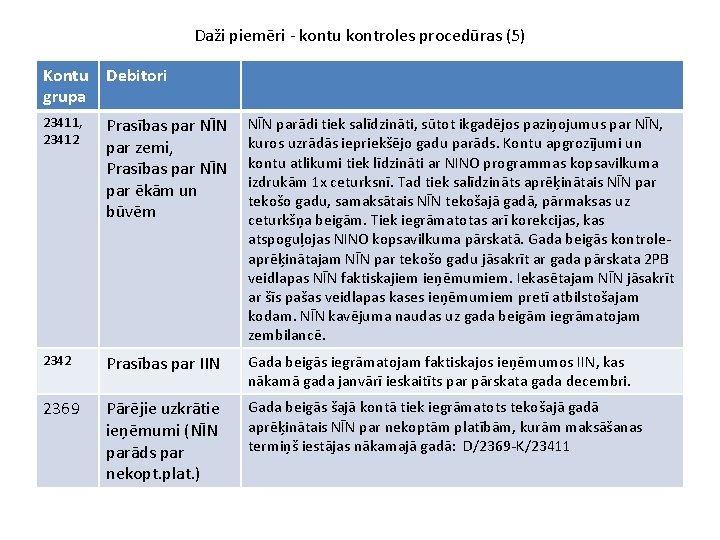 Daži piemēri - kontu kontroles procedūras (5) Kontu grupa Debitori 23411, 23412 Prasības par