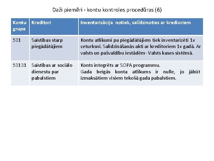 Daži piemēri - kontu kontroles procedūras (6) Kontu grupa Kreditori Inventarizācija notiek, salīdzinoties ar