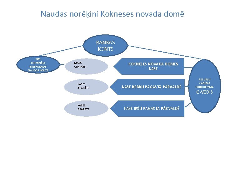 Naudas norēķini Kokneses novada domē BANKAS KONTS POS TERMINĀĻA BEZSKAIDRAS NAUDAS KONTS KASES APARĀTS