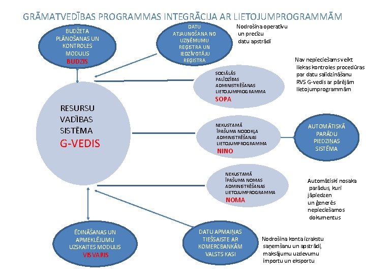 GRĀMATVEDĪBAS PROGRAMMAS INTEGRĀCIJA AR LIETOJUMPROGRAMMĀM BUDŽETA PLĀNOŠANAS UN KONTROLES MODULIS BUDZIS Nodrošina operatīvu un