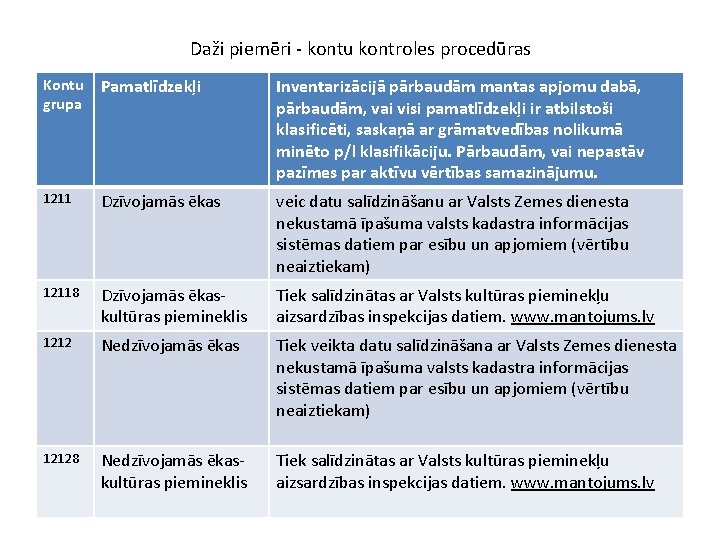 Daži piemēri - kontu kontroles procedūras Kontu grupa Pamatlīdzekļi Inventarizācijā pārbaudām mantas apjomu dabā,