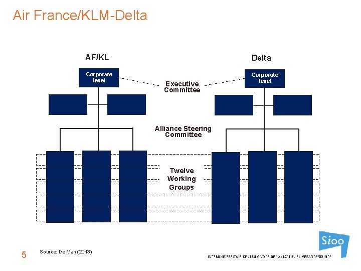 Air France/KLM-Delta AF/KL Delta Corporate level Executive Committee Alliance Steering Committee Twelve Working Groups