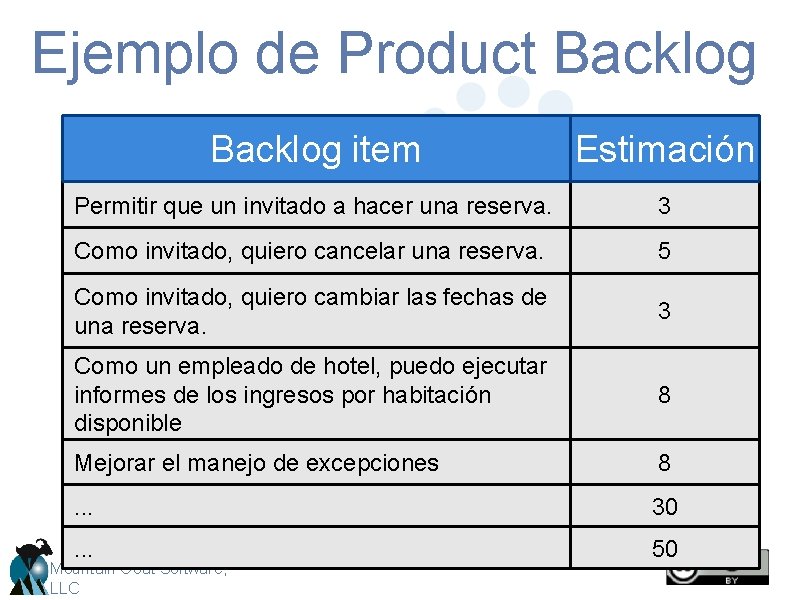 Ejemplo de Product Backlog item Estimación Permitir que un invitado a hacer una reserva.