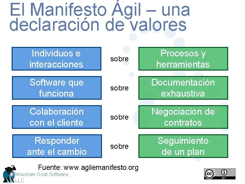 El Manifesto Ágil – una declaración de valores Individuos e interacciones Software que funciona