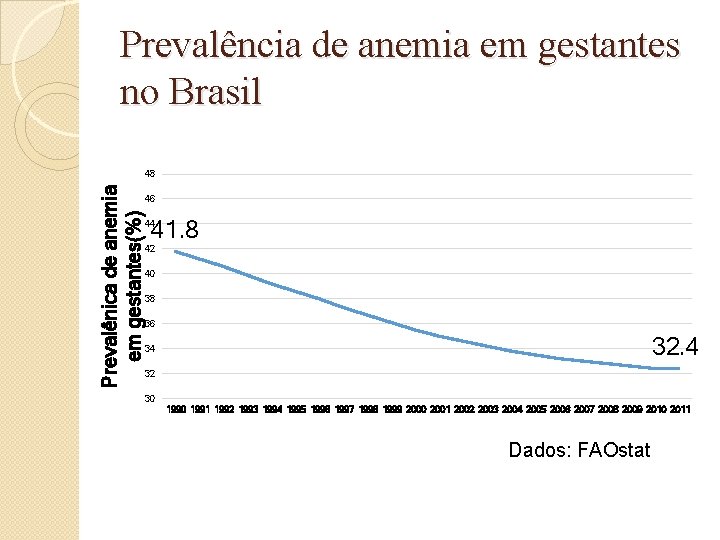 Prevalência de anemia em gestantes no Brasil Prevalênica de anemia em gestantes(%) 48 46