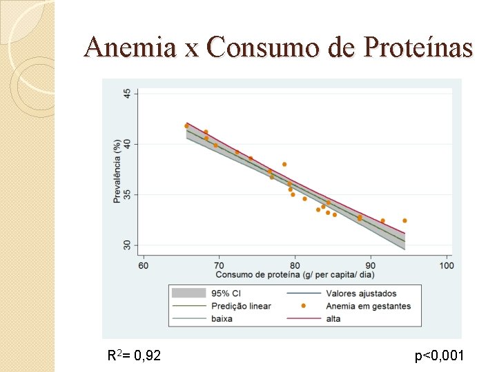 Anemia x Consumo de Proteínas R 2= 0, 92 p<0, 001 