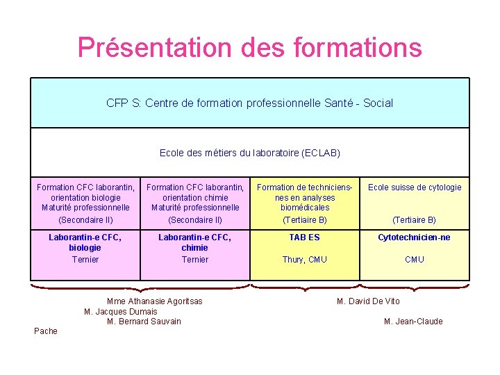 Présentation des formations CFP S: Centre de formation professionnelle Santé - Social Ecole des