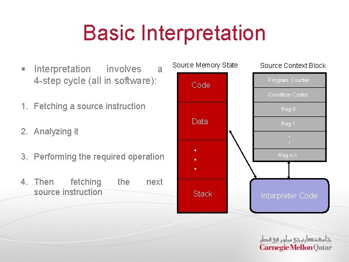 Basic Interpretation § Interpretation involves a 4 -step cycle (all in software): Source Memory