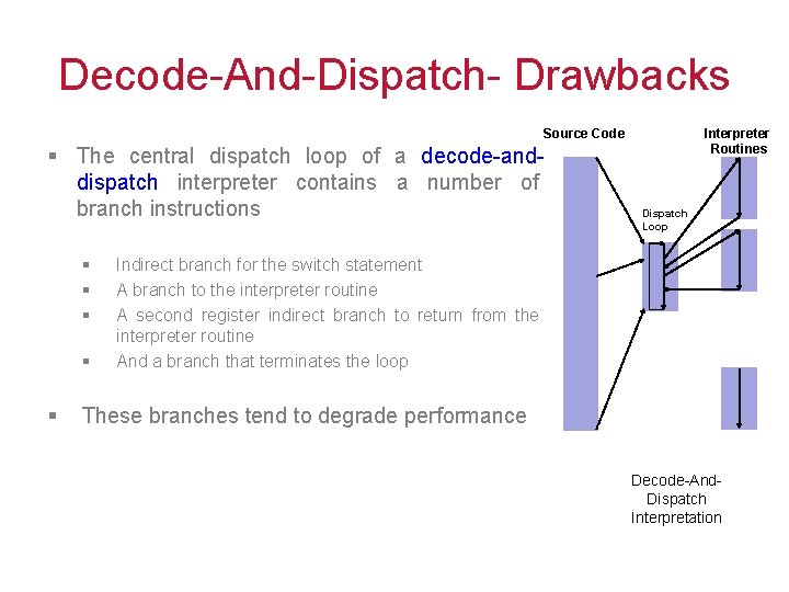 Decode-And-Dispatch- Drawbacks Source Code § The central dispatch loop of a decode-anddispatch interpreter contains