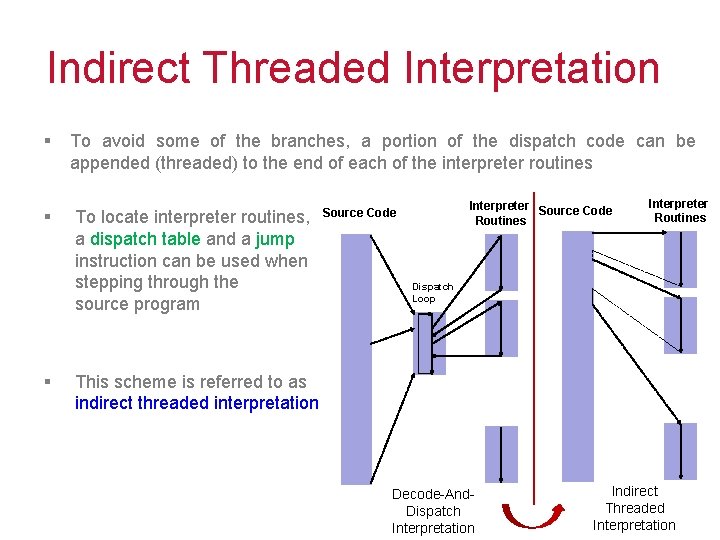 Indirect Threaded Interpretation § § § To avoid some of the branches, a portion