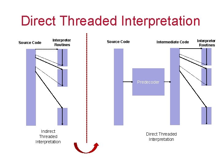 Direct Threaded Interpretation Source Code Interpreter Routines Source Code Intermediate Code Predecoder Indirect Threaded