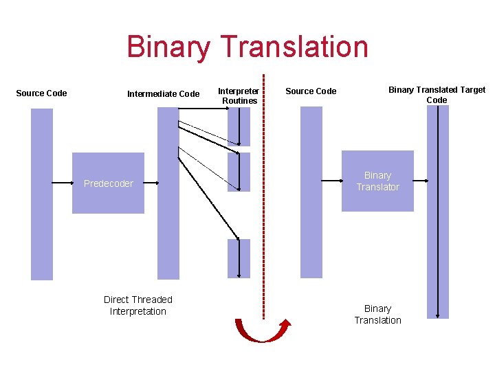 Binary Translation Source Code Intermediate Code Predecoder Direct Threaded Interpretation Interpreter Routines Source Code