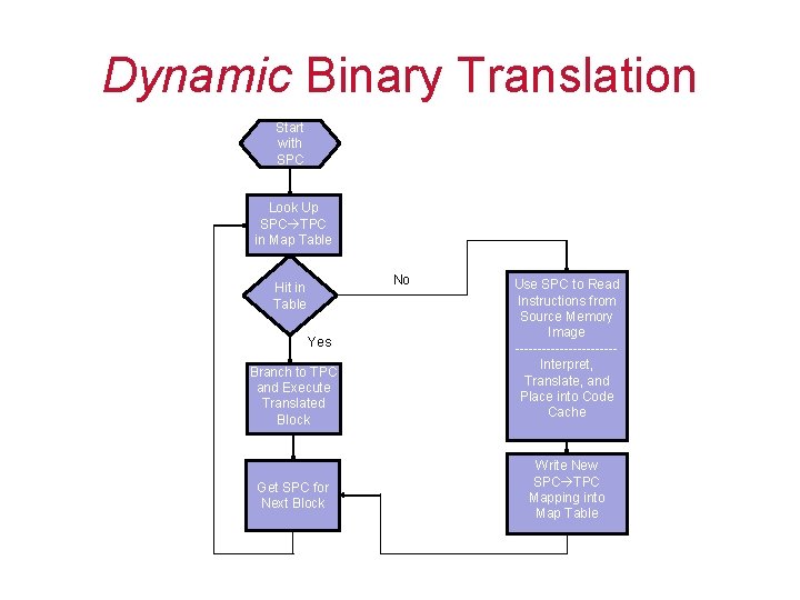Dynamic Binary Translation Start with SPC Look Up SPC TPC in Map Table No