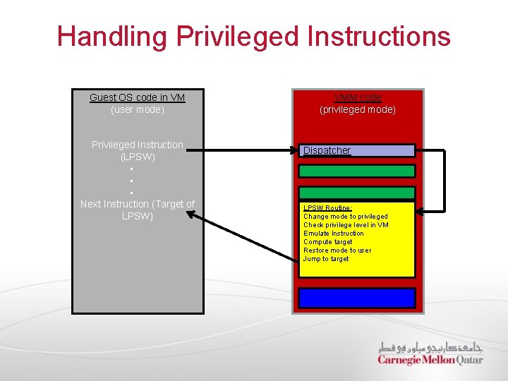 Handling Privileged Instructions Guest OS code in VM (user mode) Privileged Instruction (LPSW) •
