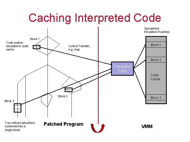 Caching Interpreted Code Specialized Emulation Routines Block 1 Code section emulated in code cache