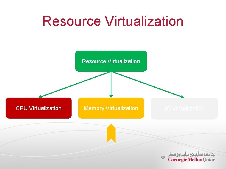Resource Virtualization CPU Virtualization Memory Virtualization I/O Virtualization 38 