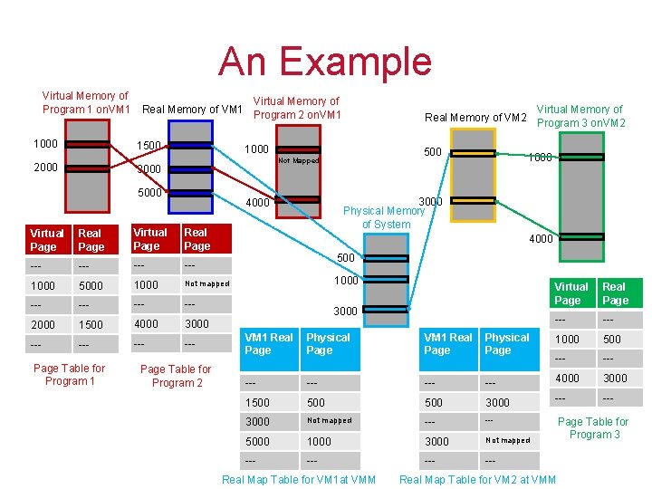 An Example Virtual Memory of Program 1 on. VM 1 1000 Virtual Memory of
