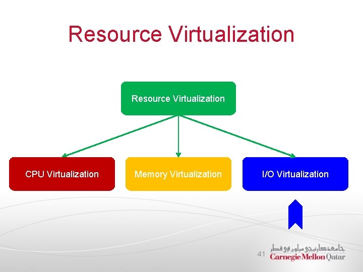 Resource Virtualization CPU Virtualization Memory Virtualization I/O Virtualization 41 