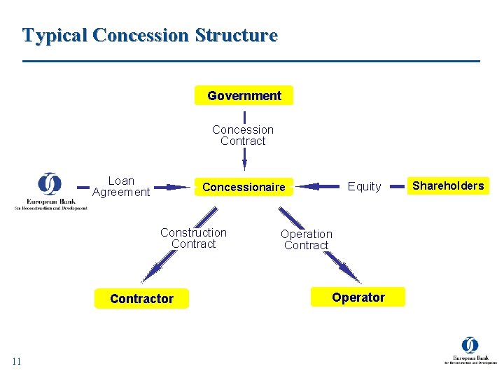 Typical Concession Structure Government Concession Contract Loan Agreement Construction Contractor 11 Equity Concessionaire Operation