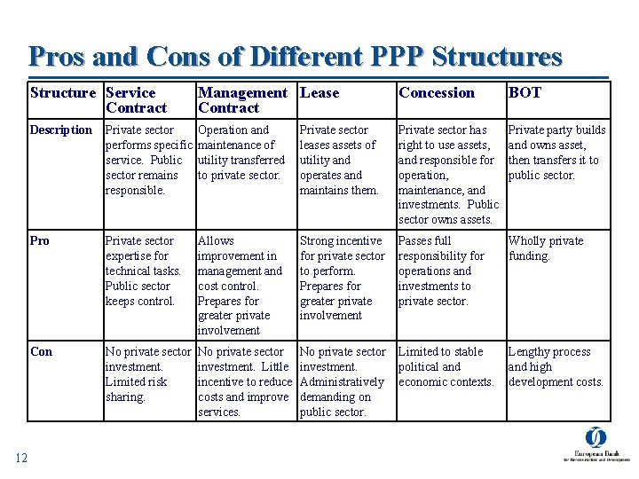 Pros and Cons of Different PPP Structures 12 Structure Service Contract Management Lease Contract