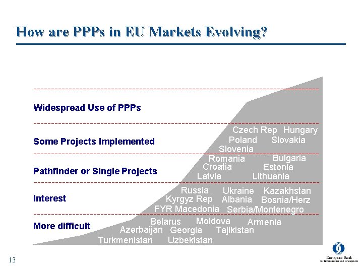 How are PPPs in EU Markets Evolving? Time (Years) 9 Widespread Use of PPPs