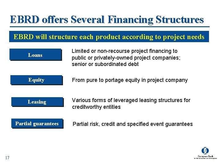 EBRD offers Several Financing Structures EBRD will structure each product according to project needs