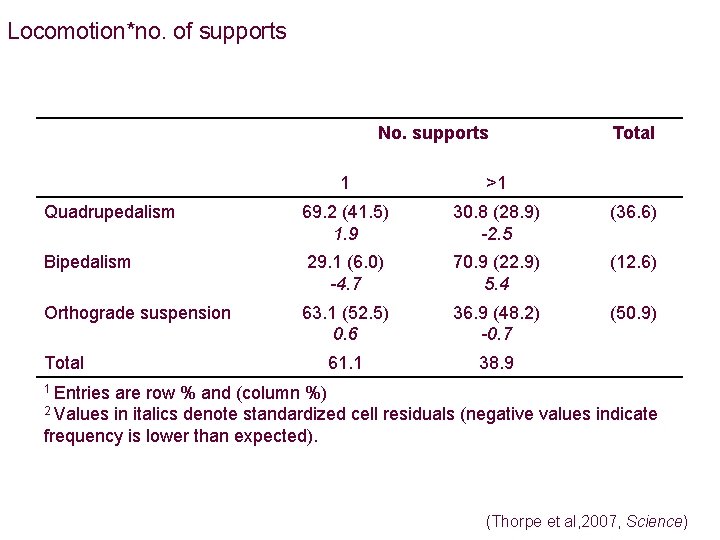 Locomotion*no. of supports No. supports Total 1 >1 Quadrupedalism 69. 2 (41. 5) 1.