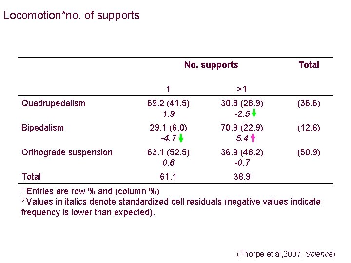 Locomotion*no. of supports No. supports Total 1 >1 Quadrupedalism 69. 2 (41. 5) 1.