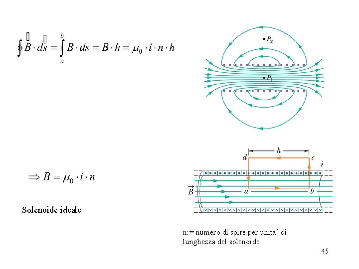 Solenoide ideale n: = numero di spire per unita’ di lunghezza del solenoide 45