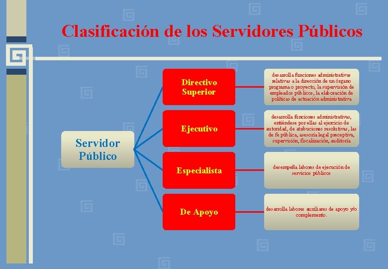 Clasificación de los Servidores Públicos Directivo Superior desarrolla funciones administrativas relativas a la dirección